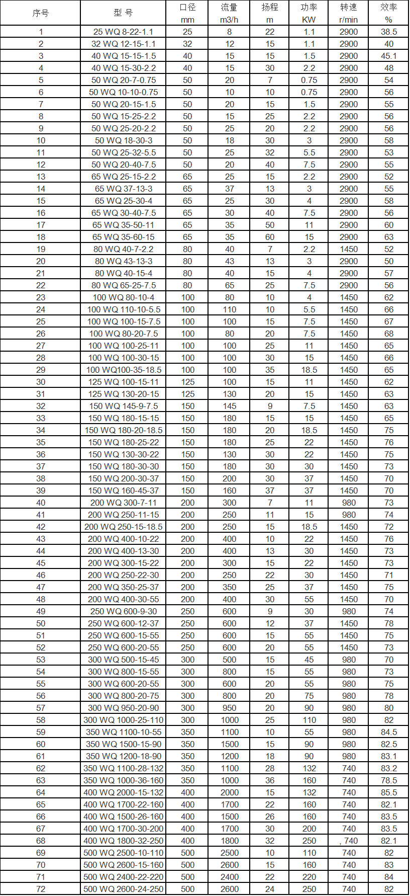 QW WQ潛水排污泵_污水排污泵性能參數 QW WQ潛水排污泵_污水排污泵性能參數